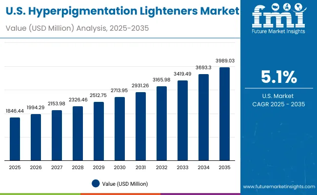 Usa Hyperpigmentation Lighteners Market