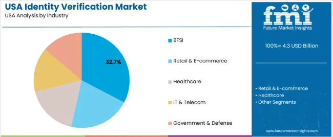 Usa Identity Verification Market Analysis By Industry