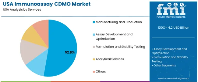 Usa Immunoassay Cdmo Market Analysis By Services