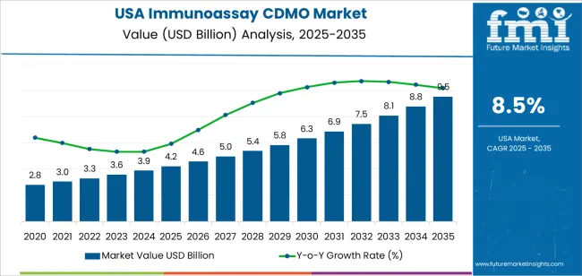 Usa Immunoassay Cdmo Market Market Value Analysis