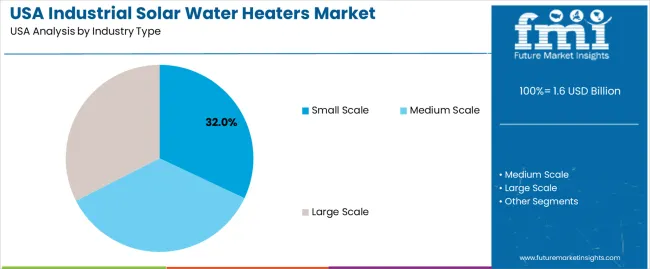 Usa Industrial Solar Water Heaters Market Analysis By Industry Type