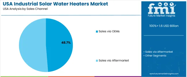 Usa Industrial Solar Water Heaters Market Analysis By Sales Channel