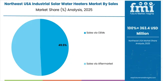 Usa Industrial Solar Water Heaters Market Northeast Usa Market Share Analysis By Sales Channel