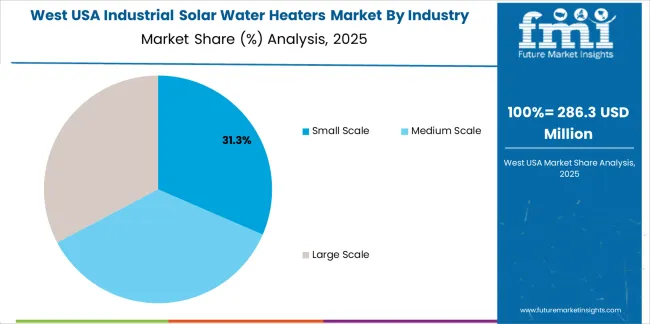 Usa Industrial Solar Water Heaters Market West Usa Market Share Analysis By Industry Type
