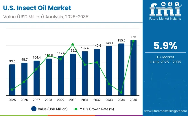 Usa Insect Oil Market