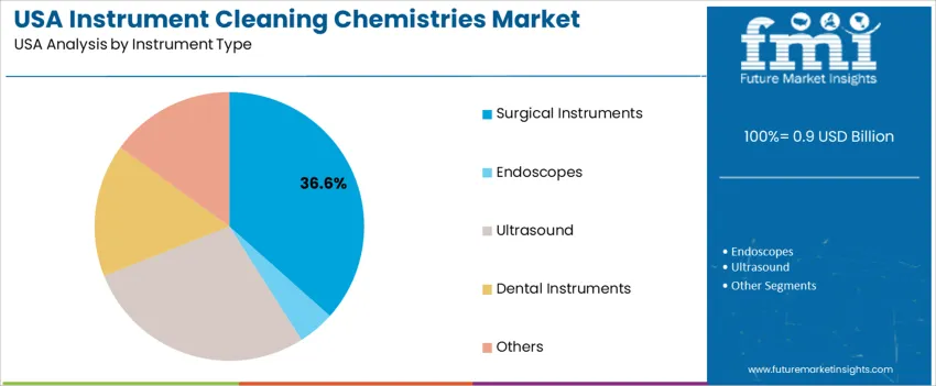 Usa Instrument Cleaning Chemistries Market Analysis By Instrument Type