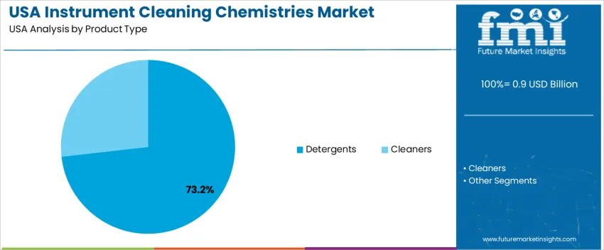 Usa Instrument Cleaning Chemistries Market Analysis By Product Type