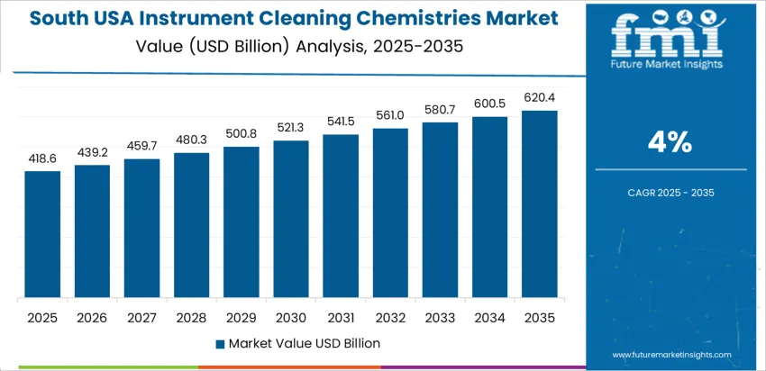 Usa Instrument Cleaning Chemistries Market Country Value Analysis