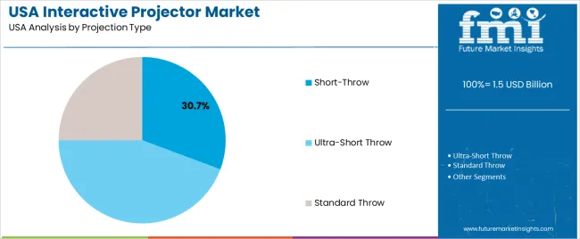 Usa Interactive Projector Market Analysis By Projection Type Usa Interactive Projector Market Analysis By Projection Type