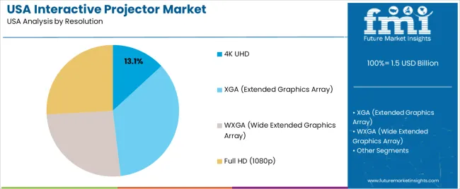 Usa Interactive Projector Market Analysis By Resolution Usa Interactive Projector Market Analysis By Resolution
