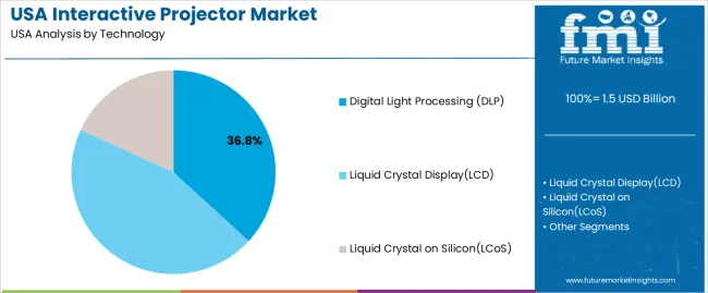 Usa Interactive Projector Market Analysis By Technology Usa Interactive Projector Market Analysis By Technology