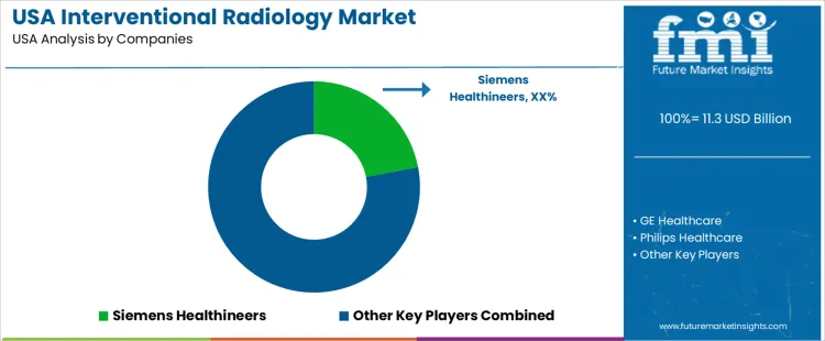 Usa Interventional Radiology Market Analysis By Company