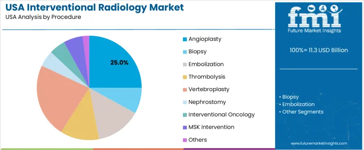 Usa Interventional Radiology Market Analysis By Procedure