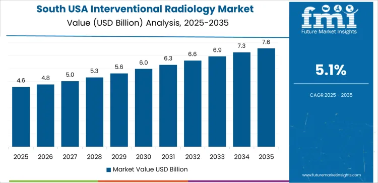 Usa Interventional Radiology Market Country Value Analysis