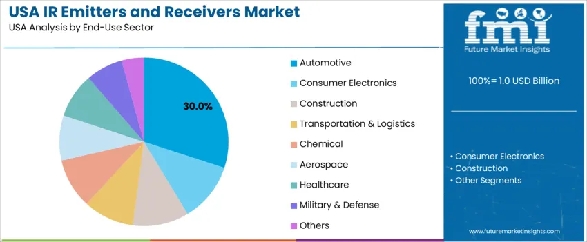 Usa Ir Emitters And Receivers Market Analysis By End Use Sector