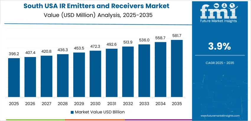 Usa Ir Emitters And Receivers Market Country Value Analysis