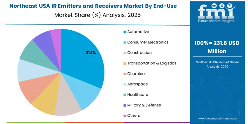 Usa Ir Emitters And Receivers Market Northeast Usa Market Share Analysis By End Use Sector
