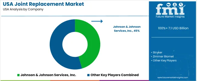 Usa Joint Replacement Market Analysis By Company