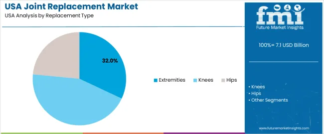 Usa Joint Replacement Market Analysis By Replacement Type