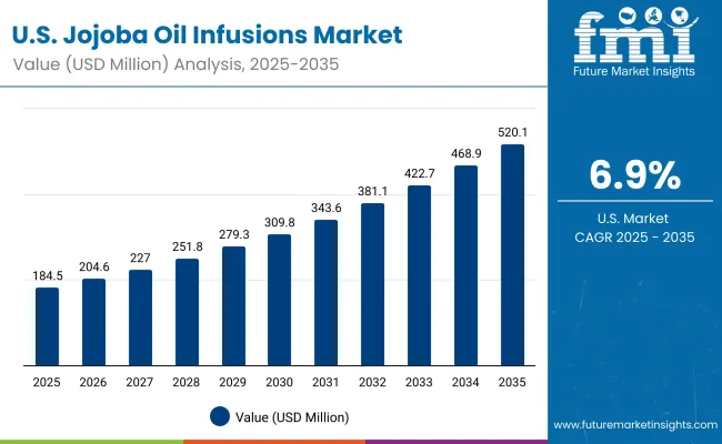 Usa Jojoba Oil Infusions Market