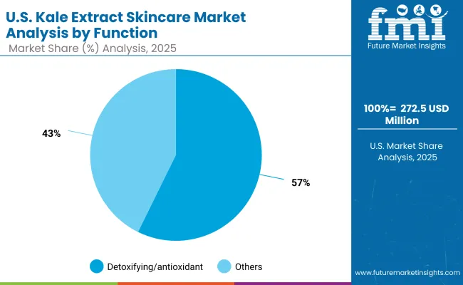 Usa Kale Extract Skincare Marketby Function