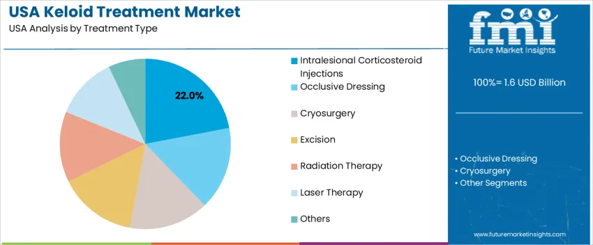 Usa Keloid Treatment Market Analysis By Treatment Type