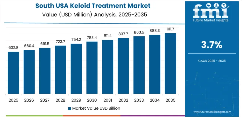 Usa Keloid Treatment Market Country Value Analysis