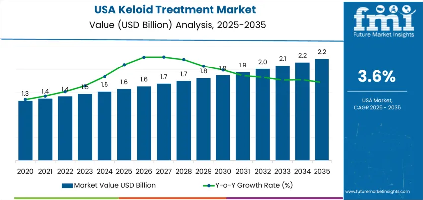 Usa Keloid Treatment Market Market Value Analysis