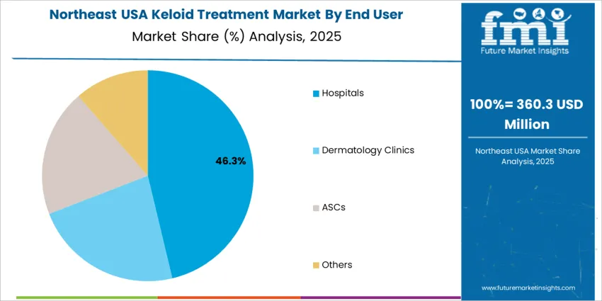 Usa Keloid Treatment Market Northeast Usa Market Share Analysis By End User
