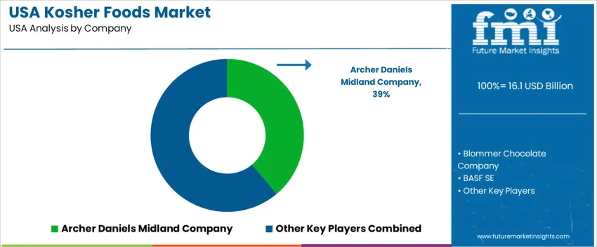 Usa Kosher Foods Market Analysis By Company