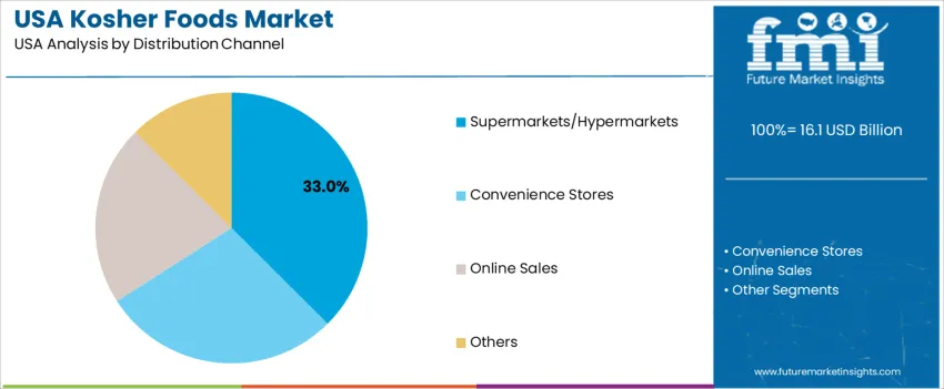 Usa Kosher Foods Market Analysis By Distribution Channel