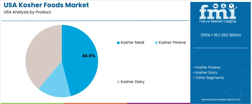 Usa Kosher Foods Market Analysis By Product