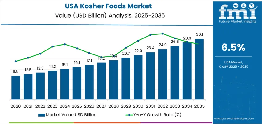 Usa Kosher Foods Market Market Value Analysis