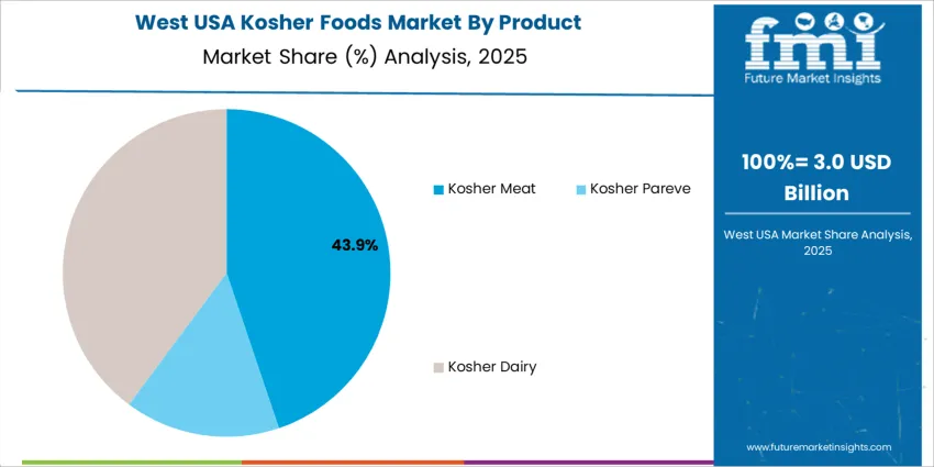 Usa Kosher Foods Market West Usa Market Share Analysis By Product