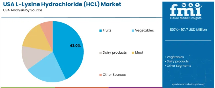 Usa L Lysine Hydrochloride Hcl Market Analysis By Source