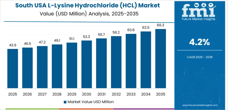 Usa L Lysine Hydrochloride Hcl Market Country Value Analysis
