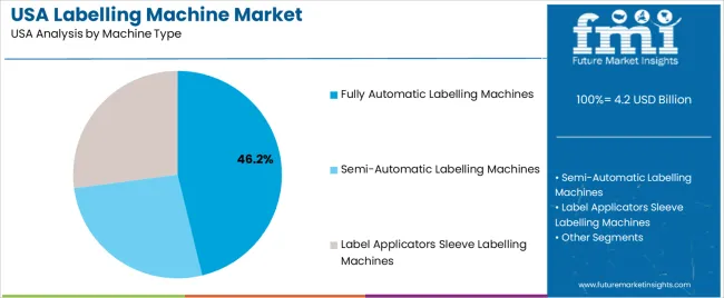 Usa Labelling Machine Market Analysis By Machine Type
