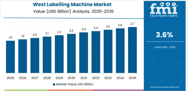 Usa Labelling Machine Market Country Value Analysis