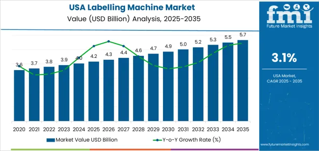 Usa Labelling Machine Market Market Value Analysis