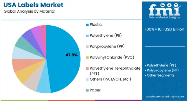 Usa Labels Market Analysis By Material