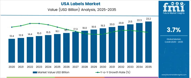 Usa Labels Market Market Value Analysis