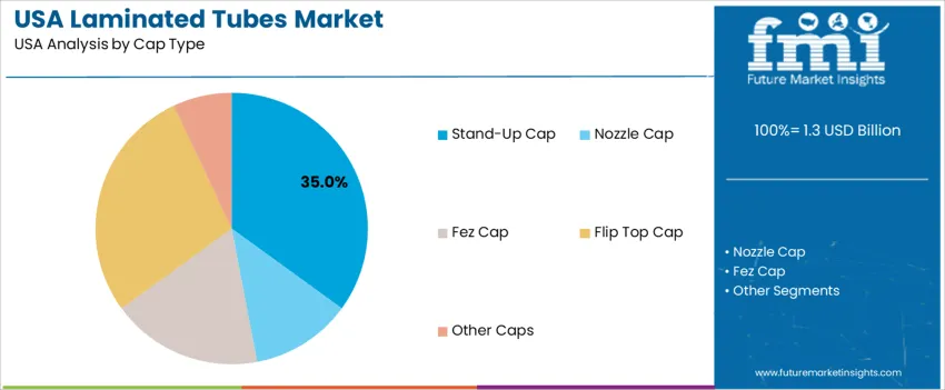 Usa Laminated Tubes Market Analysis By Cap Type