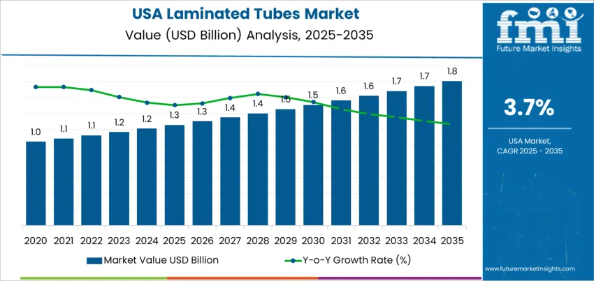Usa Laminated Tubes Market Market Value Analysis