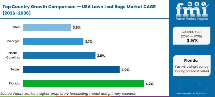 Usa Lawn Leaf Bags Market Cagr Analysis By Country
