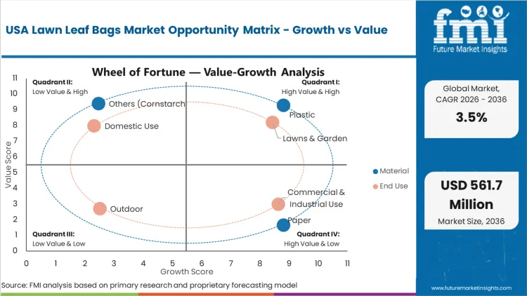 Usa Lawn Leaf Bags Market Opportunity Matrix Growth Vs Value