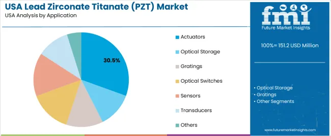 Usa Lead Zirconate Titanate (pzt) Market Analysis By Application