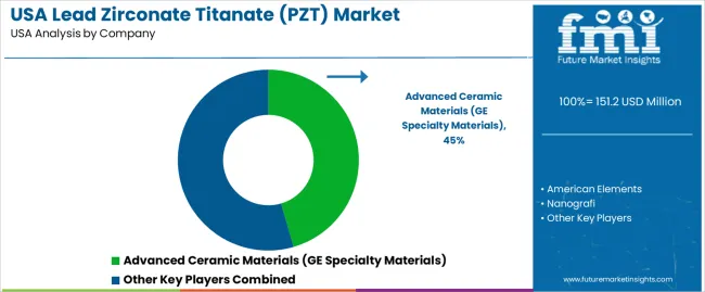 Usa Lead Zirconate Titanate (pzt) Market Analysis By Company