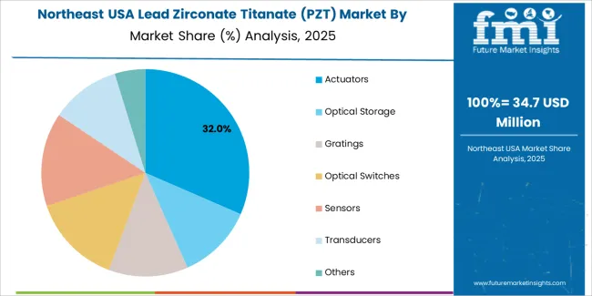 Usa Lead Zirconate Titanate (pzt) Market Northeast Usa Market Share Analysis By Application