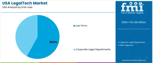 Usa Legaltech Market Analysis By End User