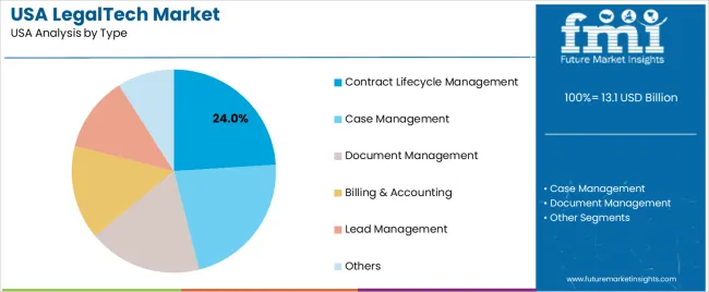 Usa Legaltech Market Analysis By Type
